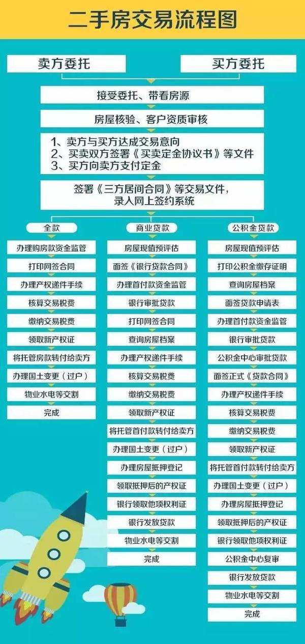 深圳二手房过户流程？需要交哪些税费？