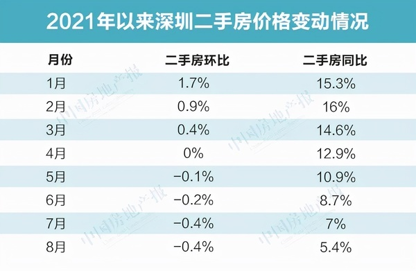 深圳二手房价连续4个月下跌！