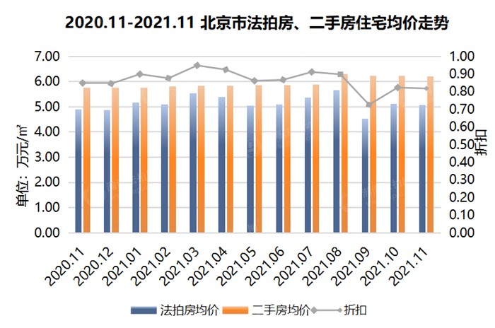 北京法拍房11月热度爆满，成交总额破28亿，环比涨58.96%！