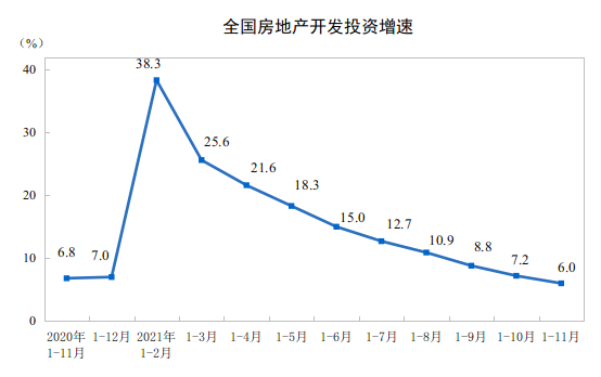 官方数据：商品房销售有所回暖，房价继续降温