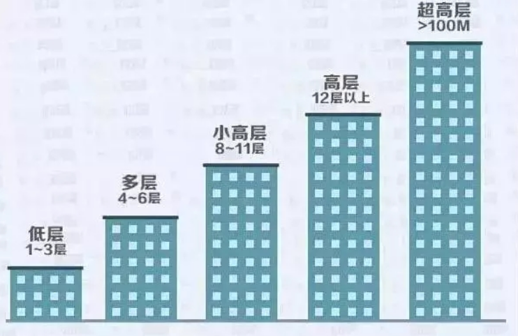 买房选楼层的正确方法和技巧