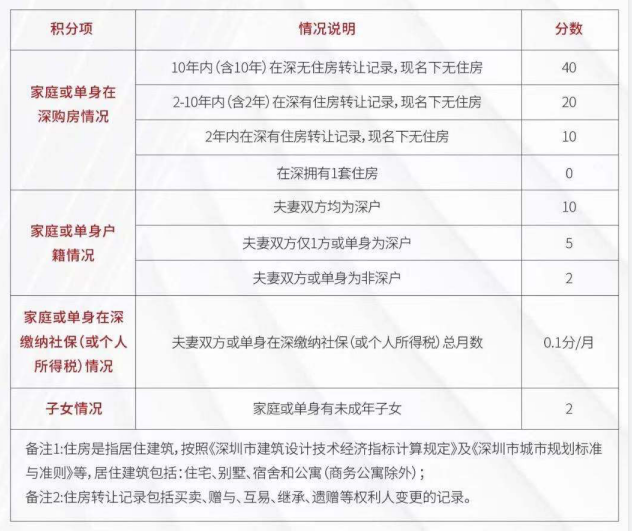 深圳打新积分计算方法