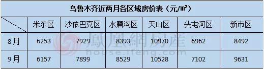 乌鲁木齐租房价格